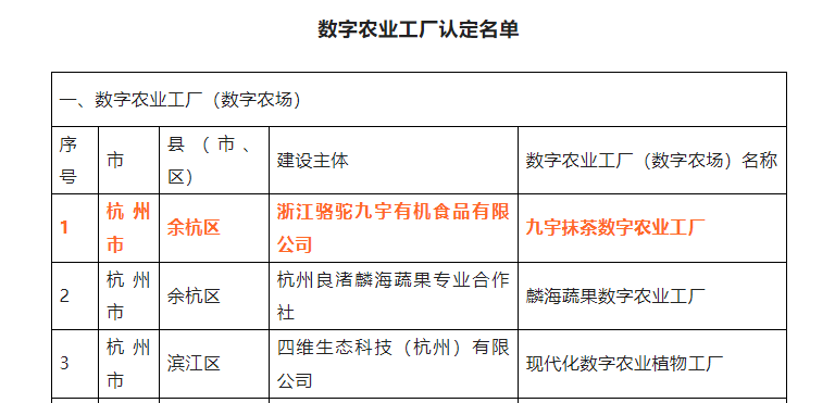 喜报！登录入口九宇有机公司•九宇抹茶数字农业工厂获评浙江省2022年数字农业工厂